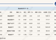 行业ETF风向标丨政策利好叠加金价上涨，黄金股票ETF半日涨幅达2%