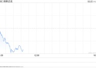 早盘：科技股普跌 纳指下跌1%