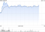 心动公司午后涨逾4% 华泰证券给予目标价36.68港元