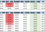 广发策略：躁动主线明确、但低位成长也有黄金