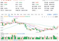 吃喝板块继续反攻，食品ETF（515710）盘中上探1.3%！机构：食品饮料等领域有望提振