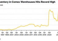 史无前例逼近4000万盎司！COMEX黄金库存创下历史新高