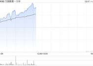 万国数据-SW早盘涨超4% 机构看好国内IDC业务估值提升