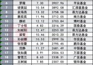 突破四位数！公募巾帼军团扩容至1088人，在管规模53%顶半边天