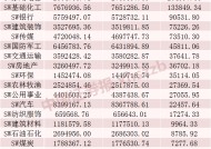 A股融资余额创近2个月新高