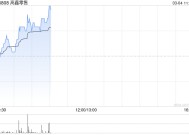 高鑫零售盘中涨超5% 近期宣布董事会成员变更