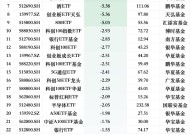 1月最不受欢迎ETF：华夏上证50ETF遭净赎回20.42亿元，易方达创业板ETF遭净赎回11.36亿元（名单）