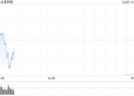 早盘：美股走低科技股领跌 AMD重挫10%