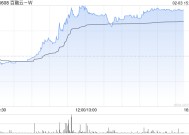 百融云-W早盘逆市涨超10%  公司AI技术处于行业领先水平