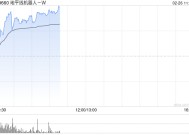 地平线机器人-W早盘涨逾7% 公司将进入恒科指数成份股