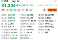 Paypal跌超9% Q4营业利润率下滑431个基点至17.2%