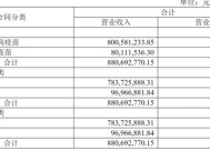 纳入粤民投麾下的成大生物，业绩已连跌三年