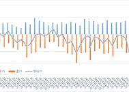 2024年钼进口同比增加30.5%，出口同比增加6.27%