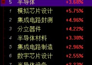 A股半导体板块狂飙！模拟芯片设计指数大涨5.75%，千亿市值韦尔股份涨停（附涨幅排名）