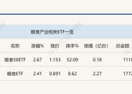 行业ETF风向标丨政策利好刺激，两粮食ETF半日涨幅超2%