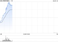 微创机器人-B持续上涨逾13% 手术机器人商业化成效显现