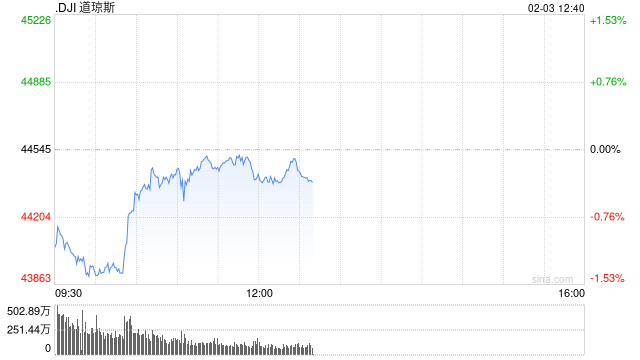 午盘：美股跌幅略微收窄 特朗普推迟对墨征税时间