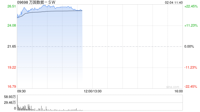 万国数据-SW高开逾15% 数据中心有望潜在受益DeepSeek定价优势