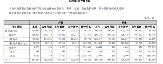 大增近五成，A股龙头车企1月销量分化，比亚迪迎来“开门红”