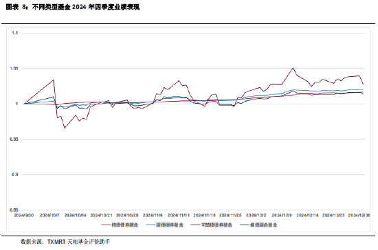 2024年四季度主动偏债基金季报盘点：规模有所下降 业绩整体表现一般