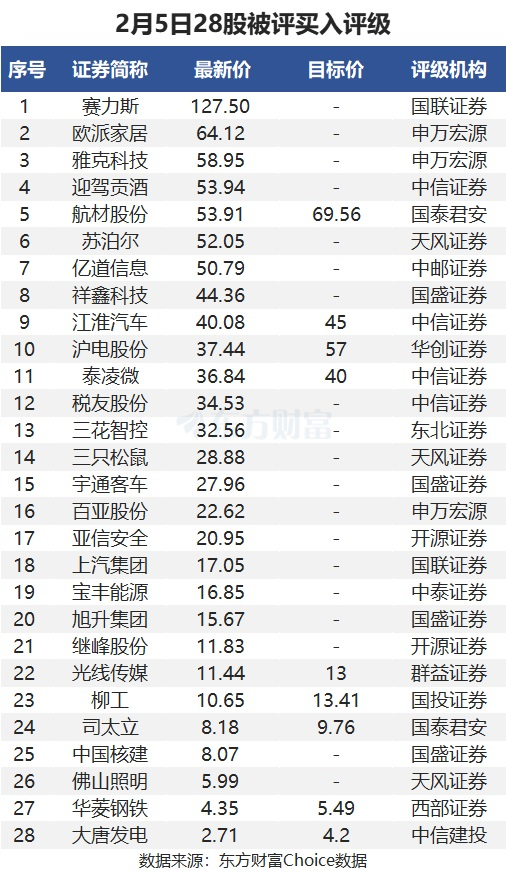 2月5日28股被评买入评级！沪电股份上涨空间超50%