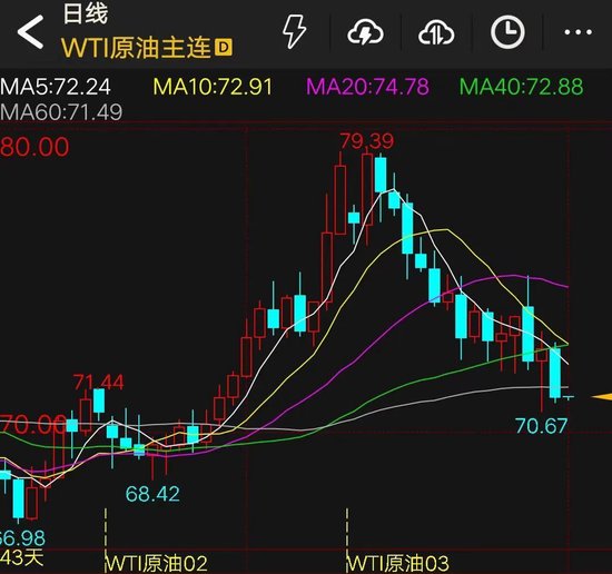 利空突袭，暴跌超30%！“小非农”爆了，金价再创新高！库存大增超800万桶，油价跳水