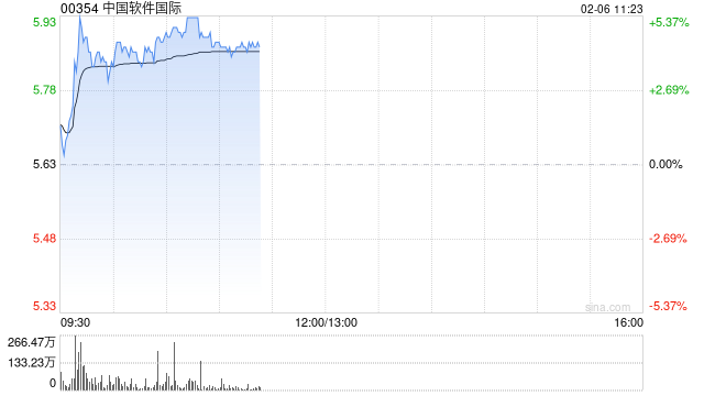 中国软件国际现涨超5% 机构认为公司将成为AI技术国产替代中的主要受益者