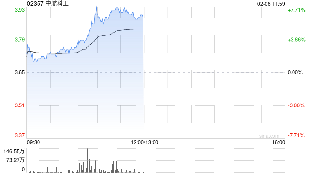 中航科工早盘涨逾7% 机构看好国防军备列装需求提速