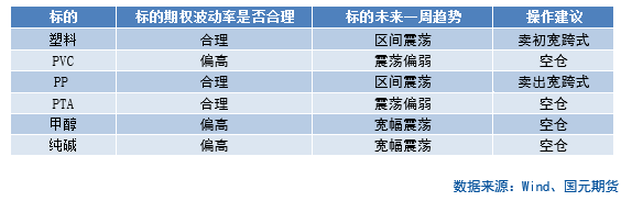 【商品期权】化工板块期权策略提示