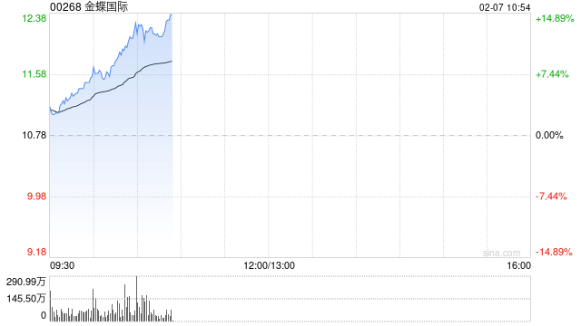 金蝶国际现涨超5% 已将DeepSeek全面集成至金蝶云全线SaaS应用及金蝶云苍穹平台