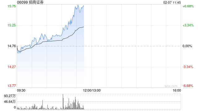 中资券商股午前集体拉升 招商证券涨超6%中信证券涨超4%