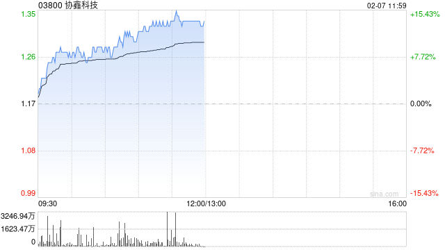 光伏股早盘走强 协鑫科技涨超7%信义光能涨超4%