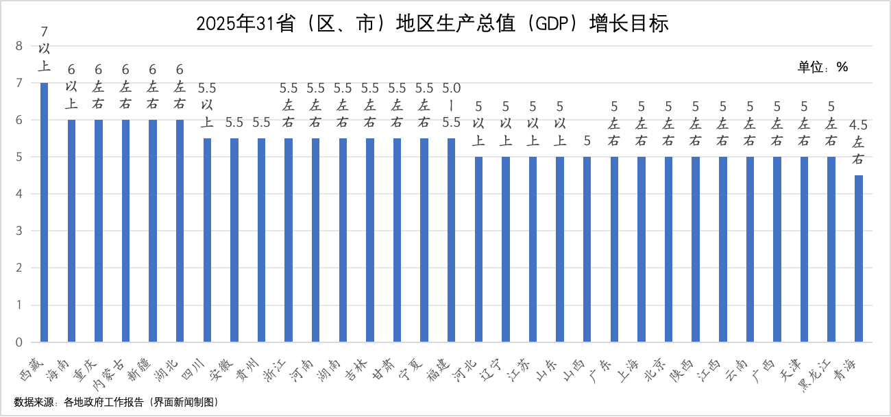 地方两会看全国：今年经济增长目标或保持在5%左右，物价涨幅或下调至2%