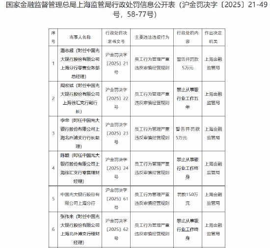 光大银行上海分行被罚150万元：因员工行为管理严重违反审慎经营规则