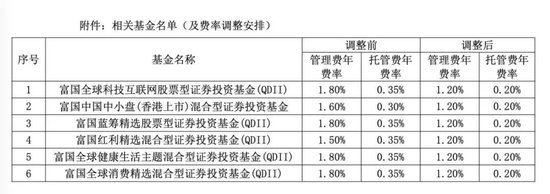 降费！降费！又有巨头出手：富国基金、南方基金、建信基金、长城基金等公司也加入降费阵营