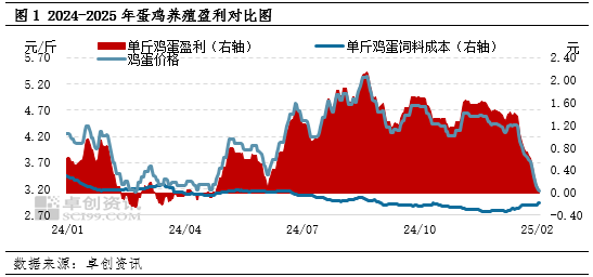 卓创资讯：节后蛋鸡养殖盈利迅速缩水 步入微利状态
