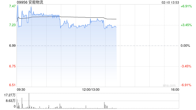 安能物流现涨超4% 预计2024年经调整利润同比增长约62.8%