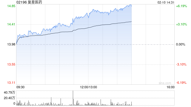 复星医药午后涨超5% 子公司复宏汉霖宣布多项商业化进展