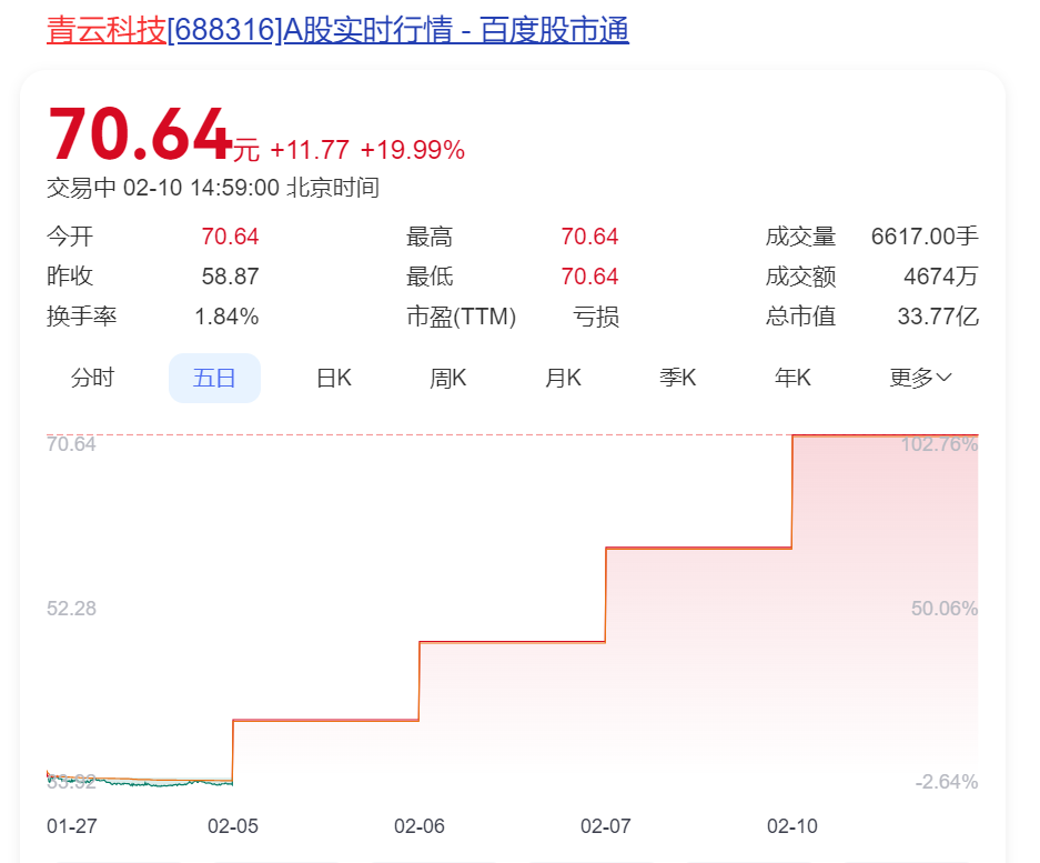 全线飘红！DeepSeek概念大爆发，多股春节后股价已翻倍，券商分析师忙疯了……