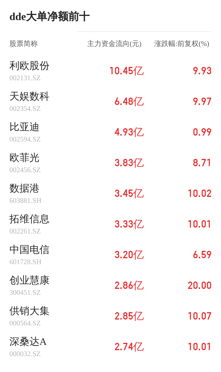 东易日盛主力资金持续净流入，3日共净流入1766.86万元