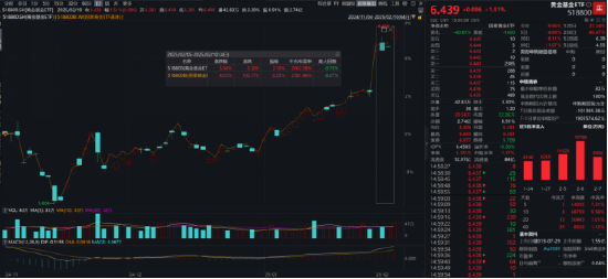 ETF日报：金监总局开启黄金业务试点，对保险公司的积极意义明确，对黄金或形成边际利好，可关注黄金基金ETF