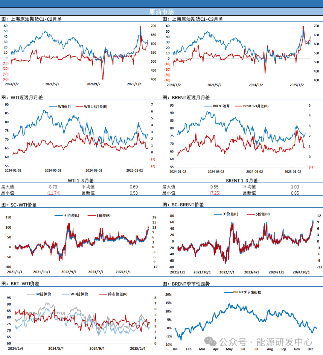 地缘反复、制裁博弈推动油价持续上涨，但一指标分化耐人寻味