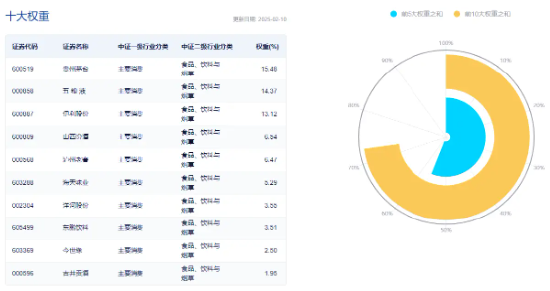 吃喝板块震荡盘整，食品ETF（515710）盘中上探0.51%，近10日吸金5300万元！