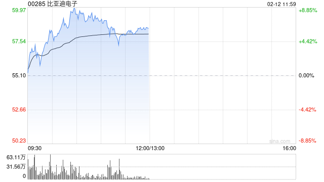 比亚迪电子现涨逾9% 机构指公司中长期业绩增长空间弹性可期