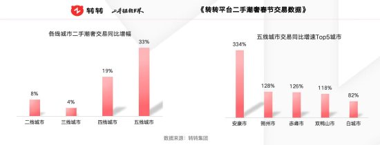 转转集团：春节期间二手潮奢商品累计交易量同比增长25%