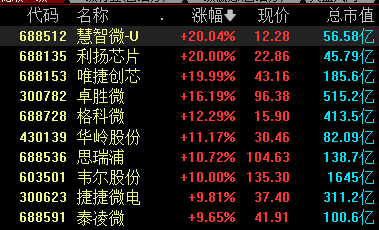 A股半导体板块狂飙！模拟芯片设计指数大涨5.75%，千亿市值韦尔股份涨停（附涨幅排名）