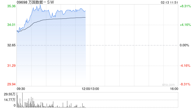 万国数据-SW早盘涨逾6% 大和将目标价大升至39港元