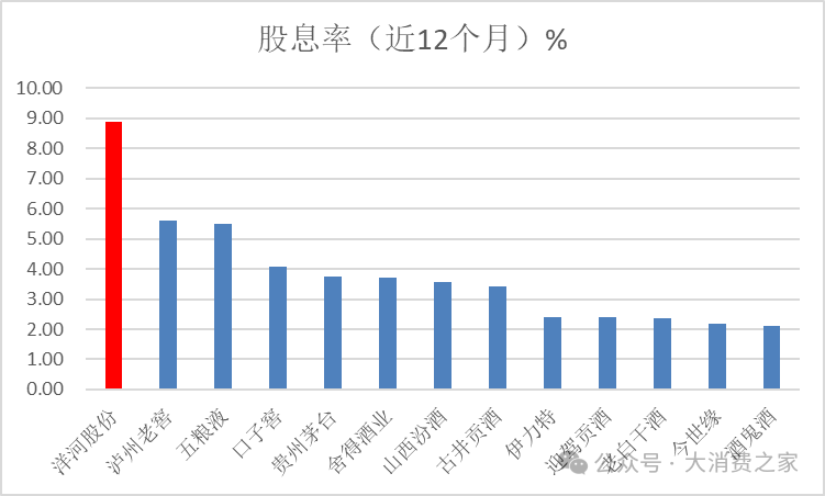 洋河股份高股息率领跑白酒行业！此前承诺70亿分红彰显股东回报诚意