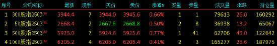 股指期货震荡上行 IC主力合约涨0.77%