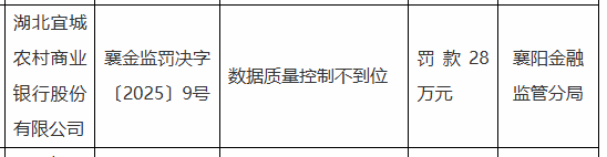 湖北宜城农村商业银行被罚28万元：因数据质量控制不到位